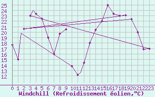 Courbe du refroidissement olien pour Cordoba Aerodrome