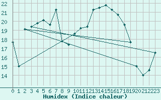 Courbe de l'humidex pour Skillinge