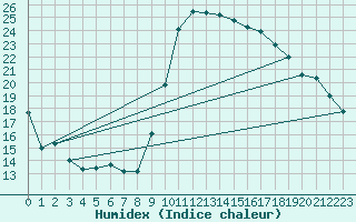 Courbe de l'humidex pour Montpellier (34)