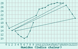 Courbe de l'humidex pour Bourges (18)