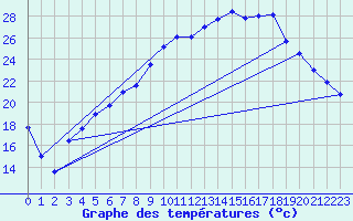 Courbe de tempratures pour Flisa Ii