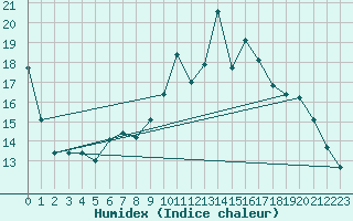 Courbe de l'humidex pour Grchen