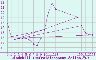 Courbe du refroidissement olien pour Rimbach-Prs-Masevaux (68)