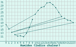 Courbe de l'humidex pour Baza Cruz Roja