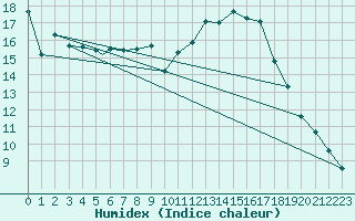 Courbe de l'humidex pour Geilenkirchen