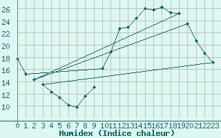 Courbe de l'humidex pour Chivres (Be)