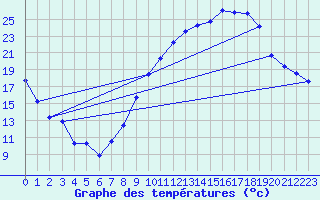 Courbe de tempratures pour Troyes (10)
