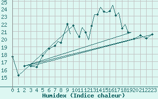 Courbe de l'humidex pour Culdrose