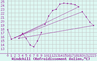 Courbe du refroidissement olien pour Toulouse-Blagnac (31)