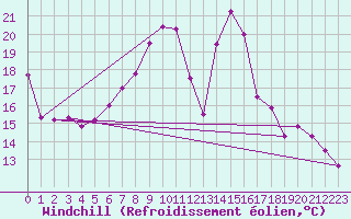 Courbe du refroidissement olien pour Gottfrieding