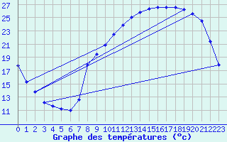 Courbe de tempratures pour Chappes (63)