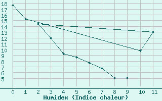 Courbe de l'humidex pour Collegeville Auto