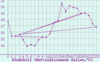 Courbe du refroidissement olien pour La Rochelle - Le Bout Blanc (17)