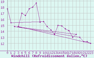 Courbe du refroidissement olien pour Eggegrund