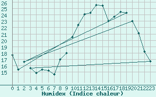 Courbe de l'humidex pour Lusignan-Inra (86)