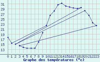 Courbe de tempratures pour Tarbes (65)