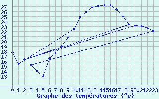 Courbe de tempratures pour Cressier