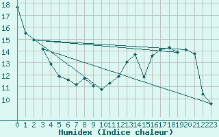 Courbe de l'humidex pour Dole-Tavaux (39)