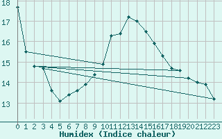 Courbe de l'humidex pour Slubice