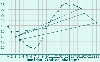 Courbe de l'humidex pour Chailles (41)