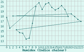 Courbe de l'humidex pour Le Touquet (62)