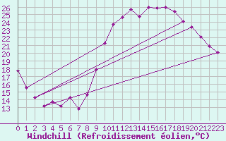 Courbe du refroidissement olien pour Saint-Igneuc (22)