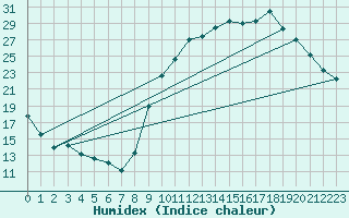 Courbe de l'humidex pour Besson - Chassignolles (03)