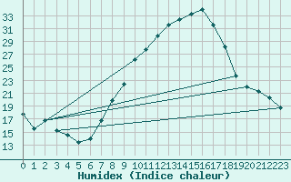 Courbe de l'humidex pour Aranguren, Ilundain