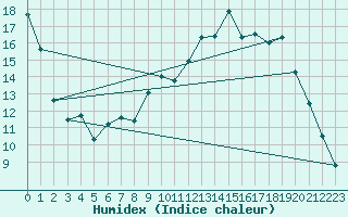 Courbe de l'humidex pour Alenon (61)