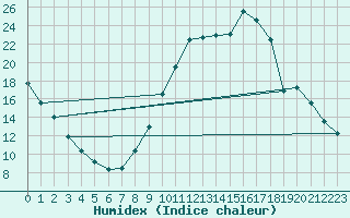 Courbe de l'humidex pour Sisteron (04)