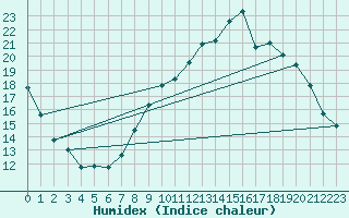 Courbe de l'humidex pour Chamonix-Mont-Blanc (74)