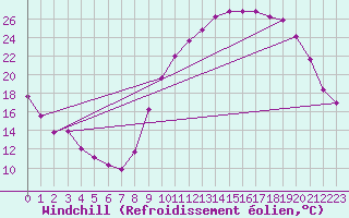 Courbe du refroidissement olien pour Clermont de l