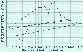 Courbe de l'humidex pour Harburg
