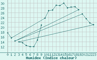 Courbe de l'humidex pour Besson - La Barillette (03)