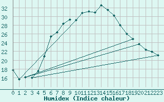 Courbe de l'humidex pour Seibersdorf