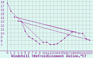 Courbe du refroidissement olien pour Landser (68)