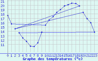 Courbe de tempratures pour Orly (91)