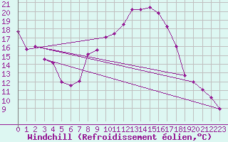 Courbe du refroidissement olien pour Bad Hersfeld