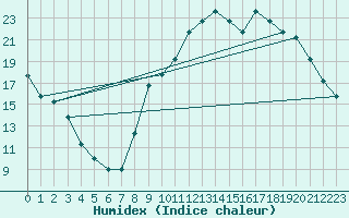 Courbe de l'humidex pour Manlleu (Esp)