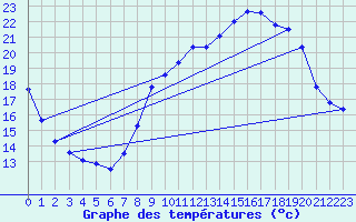 Courbe de tempratures pour Herserange (54)