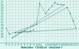 Courbe de l'humidex pour Lignerolles (03)