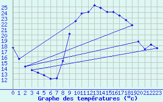Courbe de tempratures pour Les Pennes-Mirabeau (13)