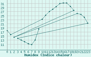 Courbe de l'humidex pour Saint-Martin-de-Londres (34)