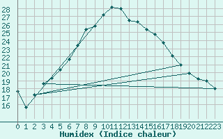 Courbe de l'humidex pour Shoeburyness