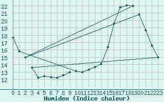 Courbe de l'humidex pour Chailles (41)