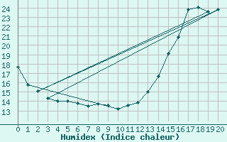 Courbe de l'humidex pour Comfort Cove, Nfld.