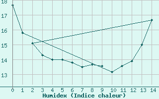 Courbe de l'humidex pour Comfort Cove, Nfld.