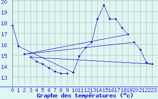 Courbe de tempratures pour Grandfresnoy (60)