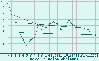 Courbe de l'humidex pour Rangedala