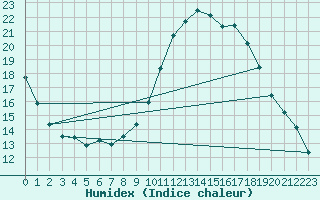 Courbe de l'humidex pour Izegem (Be)